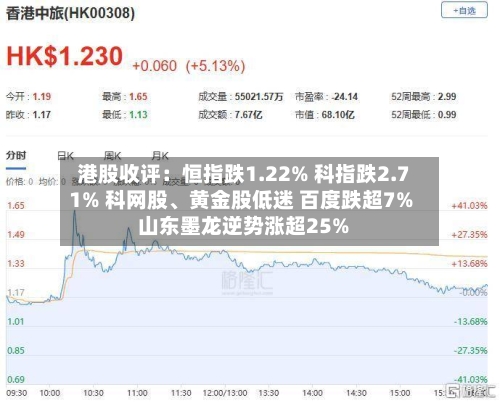 港股收评：恒指跌1.22% 科指跌2.71% 科网股、黄金股低迷 百度跌超7% 山东墨龙逆势涨超25%-第3张图片