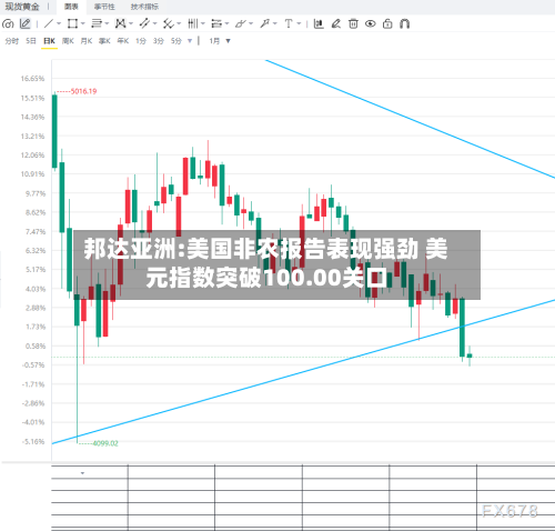 邦达亚洲:美国非农报告表现强劲 美元指数突破100.00关口-第2张图片