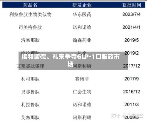 诺和诺德	、礼来争夺GLP-1口服药市场-第2张图片