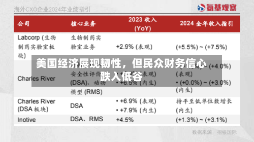 美国经济展现韧性，但民众财务信心跌入低谷-第2张图片