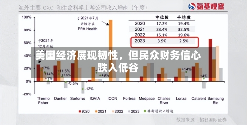 美国经济展现韧性，但民众财务信心跌入低谷-第3张图片