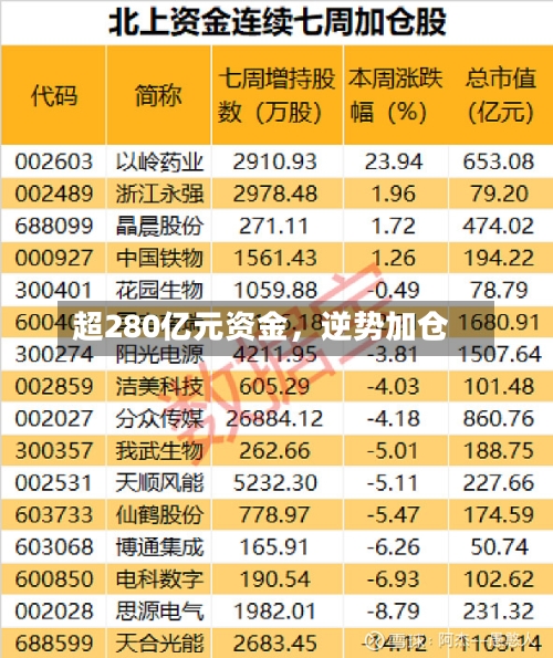 超280亿元资金，逆势加仓-第3张图片