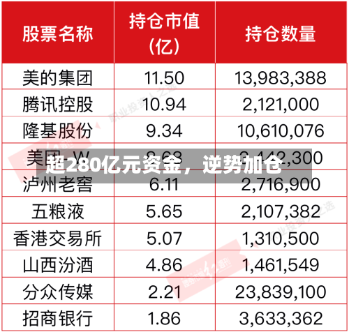超280亿元资金，逆势加仓-第2张图片