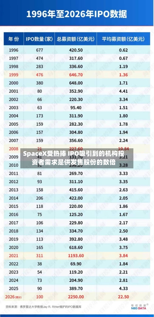 SpaceX受热捧 IPO吸引到的机构投资者需求是供发售股份的数倍-第2张图片