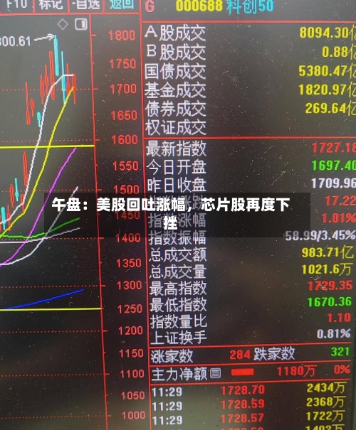 午盘：美股回吐涨幅，芯片股再度下挫