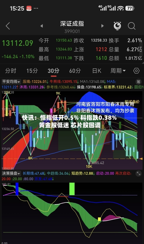 快讯:恒指低开0.5% 科指跌0.38% 黄金股低迷 芯片股回调-第2张图片