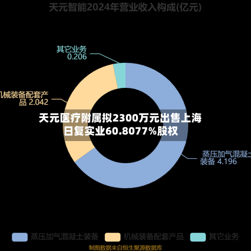 天元医疗附属拟2300万元出售上海日复实业60.8077%股权-第3张图片