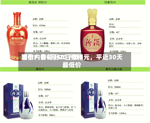 酒价内参6月10日费用发布：青花汾20下跌5元	，平近30天最低价-第3张图片