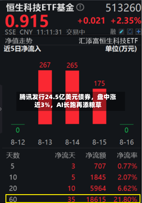 腾讯发行24.5亿美元债券，盘中涨近3%，AI长跑再添粮草
