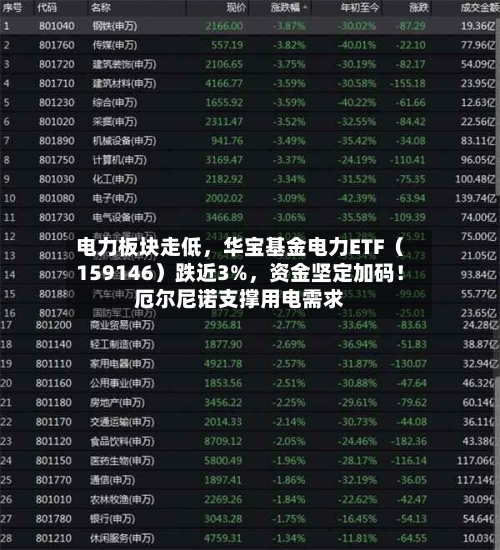 电力板块走低，华宝基金电力ETF（159146）跌近3%	，资金坚定加码！厄尔尼诺支撑用电需求-第3张图片