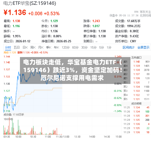电力板块走低	，华宝基金电力ETF（159146）跌近3%，资金坚定加码！厄尔尼诺支撑用电需求-第2张图片