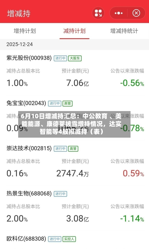 6月10日增减持汇总：中公教育 、美能能源、康德莱披露增持情况	，达实智能等4股拟减持（表）-第2张图片