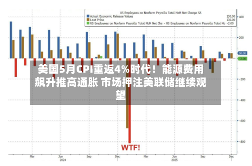 美国5月CPI重返4%时代！能源费用飙升推高通胀 市场押注美联储继续观望-第2张图片