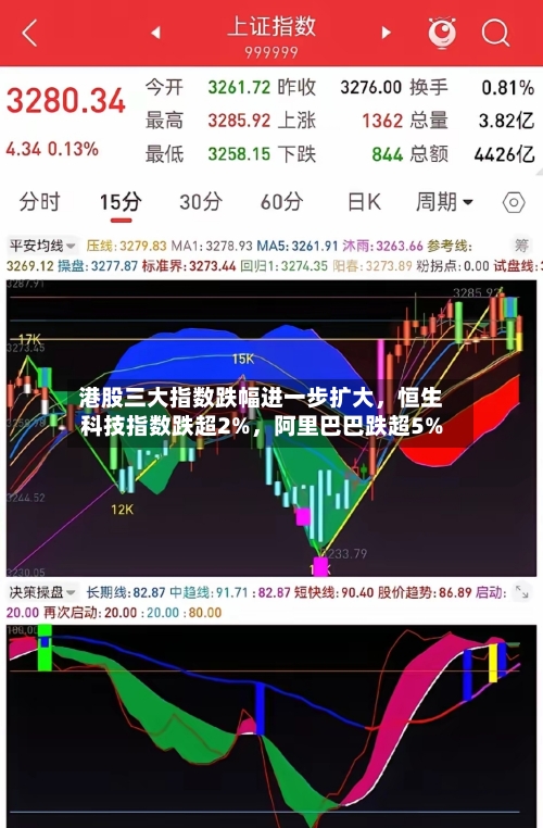 港股三大指数跌幅进一步扩大，恒生科技指数跌超2%	，阿里巴巴跌超5%-第2张图片
