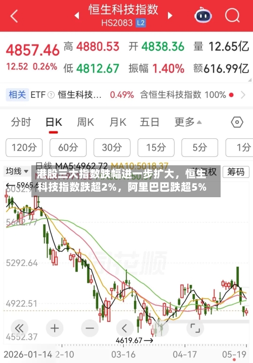 港股三大指数跌幅进一步扩大，恒生科技指数跌超2%，阿里巴巴跌超5%