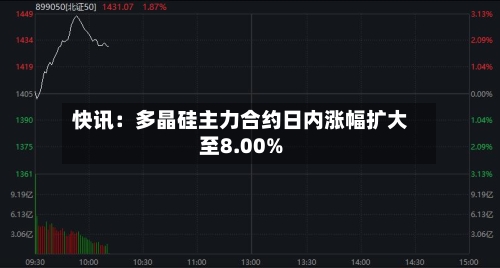 快讯：多晶硅主力合约日内涨幅扩大至8.00%