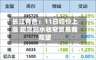 长江有色:11日铅价上涨 现货贴水收窄贸易商观望-第2张图片