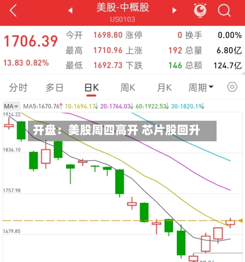 开盘:美股周四高开 芯片股回升-第3张图片