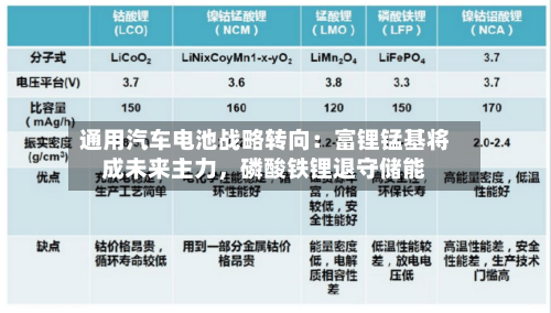 通用汽车电池战略转向：富锂锰基将成未来主力，磷酸铁锂退守储能-第2张图片