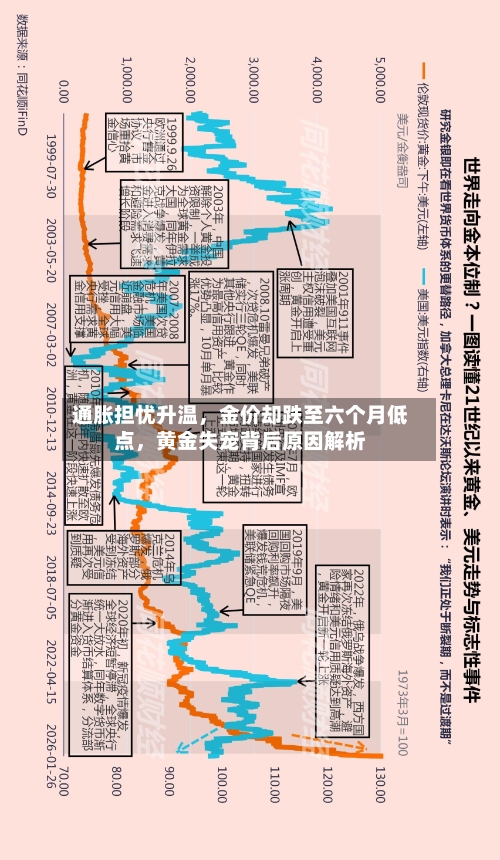 通胀担忧升温，金价却跌至六个月低点	，黄金失宠背后原因解析-第2张图片