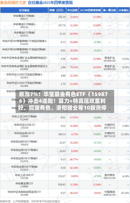 暴涨7%！华宝基金有色ETF（159876）冲击4连阳！算力+特高压双重利好，铜陵有色、洛阳钼业等10股涨停-第3张图片