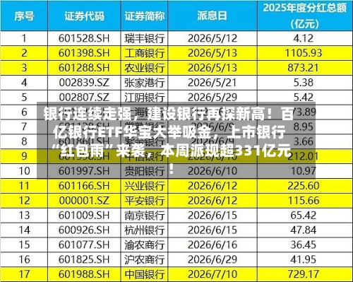 银行连续走强，建设银行再探新高！百亿银行ETF华宝大举吸金	，上市银行“红包雨”来袭，本周派现超331亿元！-第3张图片