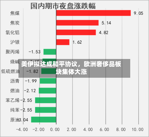 美伊拟达成和平协议	，欧洲奢侈品板块集体大涨-第2张图片