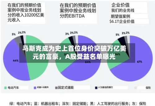 马斯克成为史上首位身价突破万亿美元的富豪，A股受益名单曝光