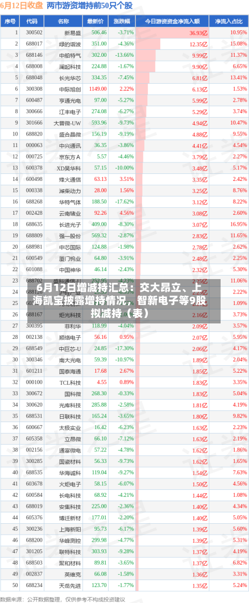 6月12日增减持汇总：交大昂立	、上海凯宝披露增持情况，智新电子等9股拟减持（表）-第2张图片