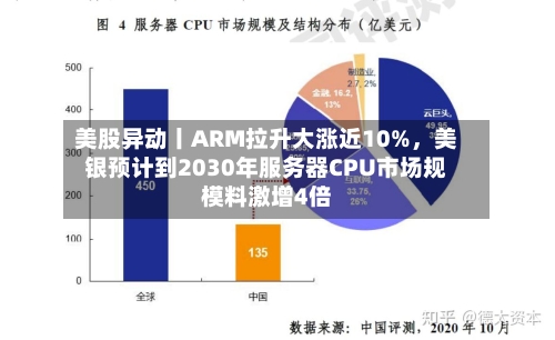 美股异动丨ARM拉升大涨近10%，美银预计到2030年服务器CPU市场规模料激增4倍