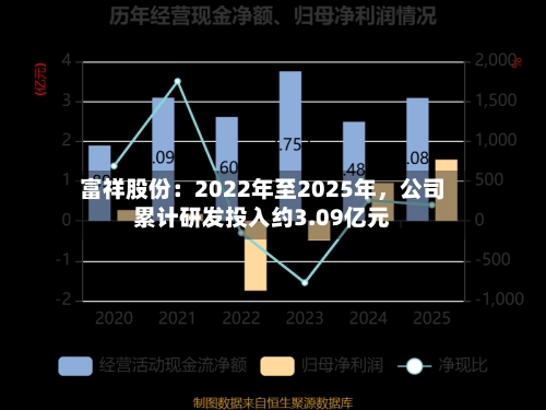 富祥股份：2022年至2025年，公司累计研发投入约3.09亿元