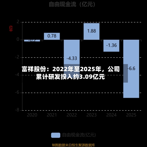 富祥股份：2022年至2025年，公司累计研发投入约3.09亿元-第2张图片
