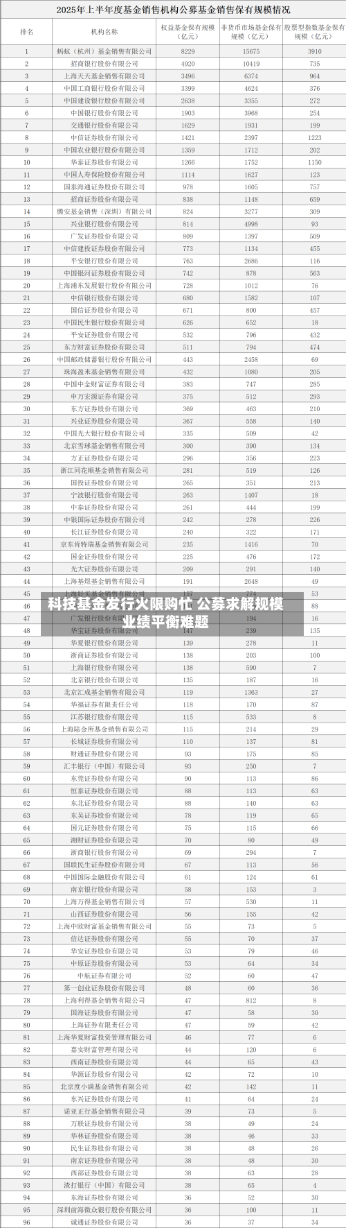 科技基金发行火限购忙 公募求解规模业绩平衡难题