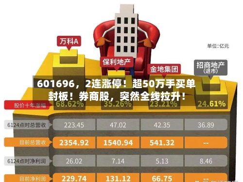 601696，2连涨停！超50万手买单封板！券商股，突然全线拉升！
