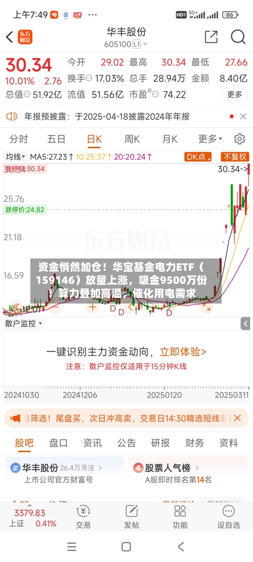 资金悄然加仓！华宝基金电力ETF（159146）放量上涨，吸金9500万份！算力叠加高温，催化用电需求