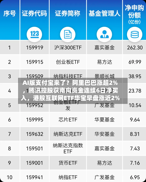 AI版支付宝来了？阿里巴巴涨超2%，腾讯控股获南向资金连续6日净买入，港股互联网ETF华宝早盘涨近2%-第3张图片
