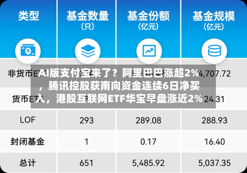 AI版支付宝来了？阿里巴巴涨超2%，腾讯控股获南向资金连续6日净买入，港股互联网ETF华宝早盘涨近2%