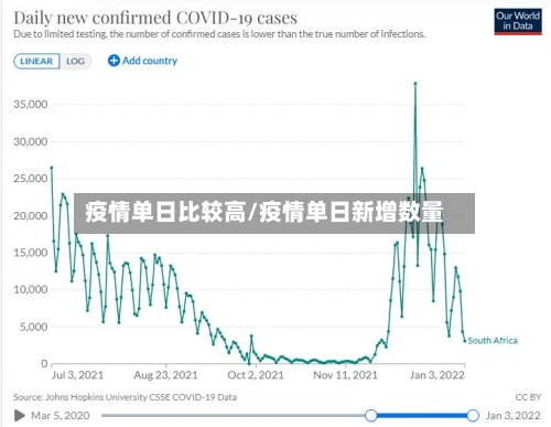 疫情单日比较高/疫情单日新增数量