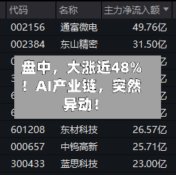盘中，大涨近48%！AI产业链，突然异动！-第2张图片