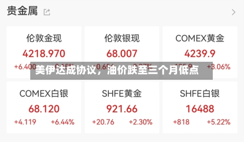 美伊达成协议，油价跌至三个月低点-第3张图片
