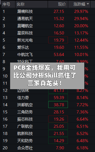 PCB全线爆发，我用可比公司分析Skill抓住了三家真龙头！-第2张图片