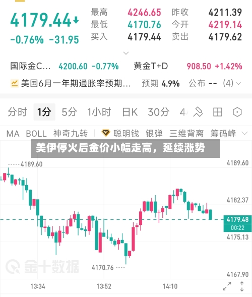 美伊停火后金价小幅走高，延续涨势