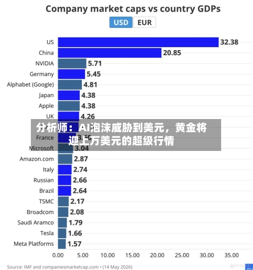 分析师：AI泡沫威胁到美元，黄金将迎上万美元的超级行情-第3张图片