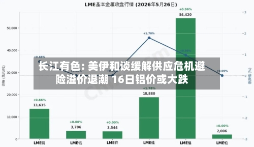 长江有色: 美伊和谈缓解供应危机避险溢价退潮 16日铝价或大跌