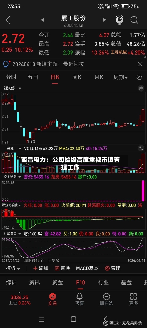 西昌电力：公司始终高度重视市值管理工作