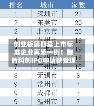 创业板第四套上市标准企业再添一例！腾盾科创IPO申请获受理