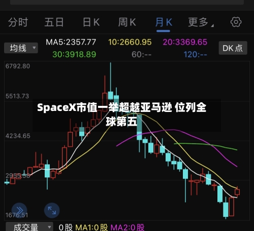 SpaceX市值一举超越亚马逊 位列全球第五-第2张图片