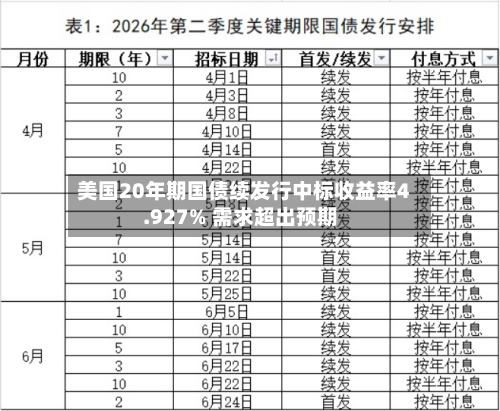 美国20年期国债续发行中标收益率4.927% 需求超出预期-第2张图片