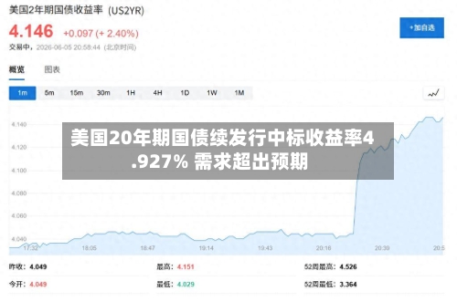 美国20年期国债续发行中标收益率4.927% 需求超出预期