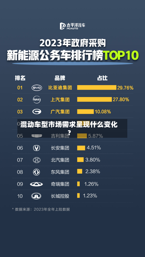 混动车型市场需求呈现什么变化？